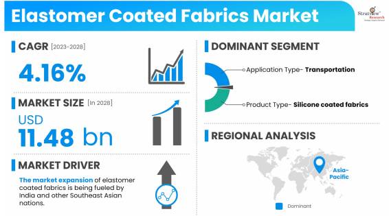 Elastomer-Coated-Fabrics-Market-Dynamics